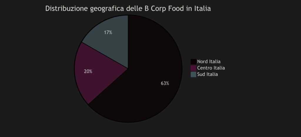 Composizione per dimensione aziendale delle B Corp Food