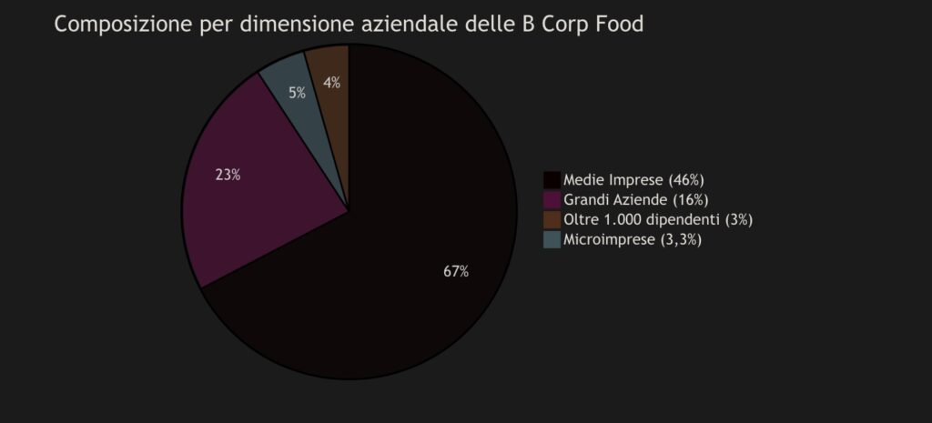 Distribuzione geografica delle B Corp Food in Italia
