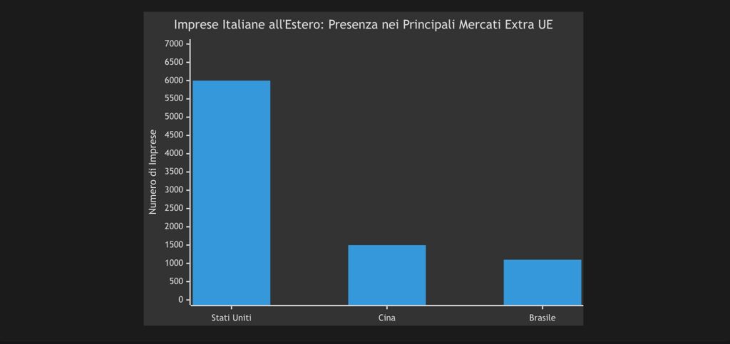 Dettaglio della presenza imprenditoriale italiana